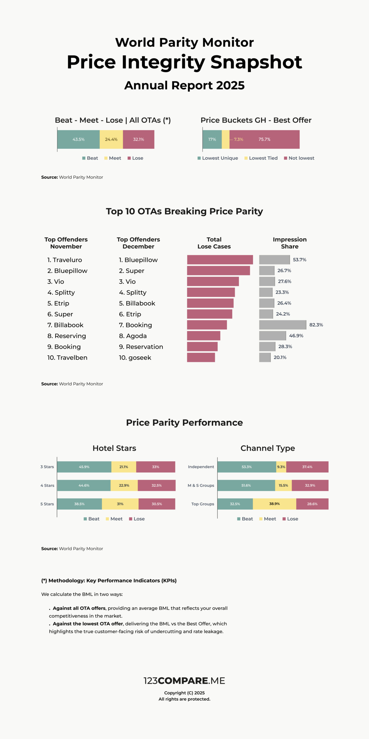 Annual Price Integrity Insights 2025