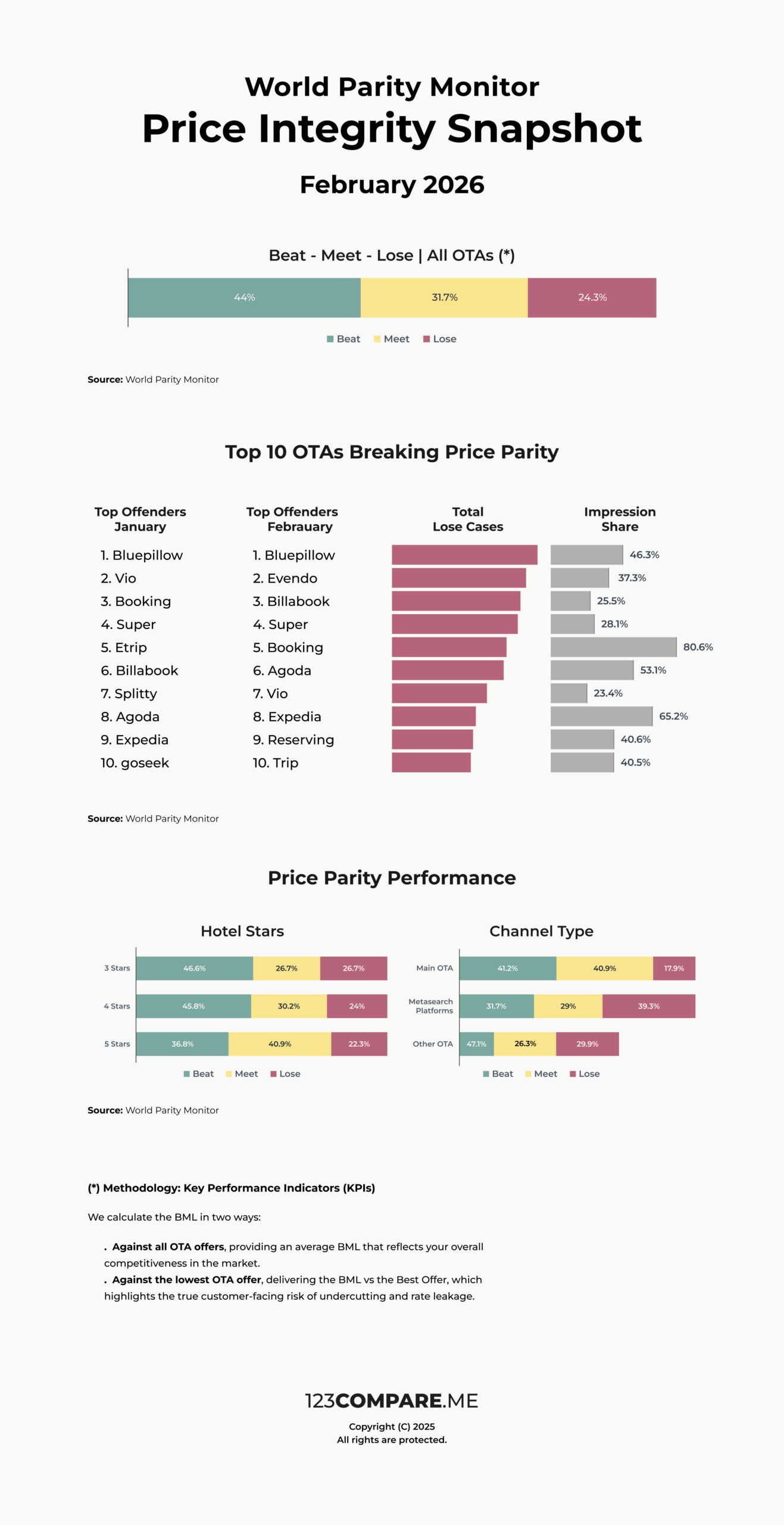 Price Integrity Snapshot February 2026